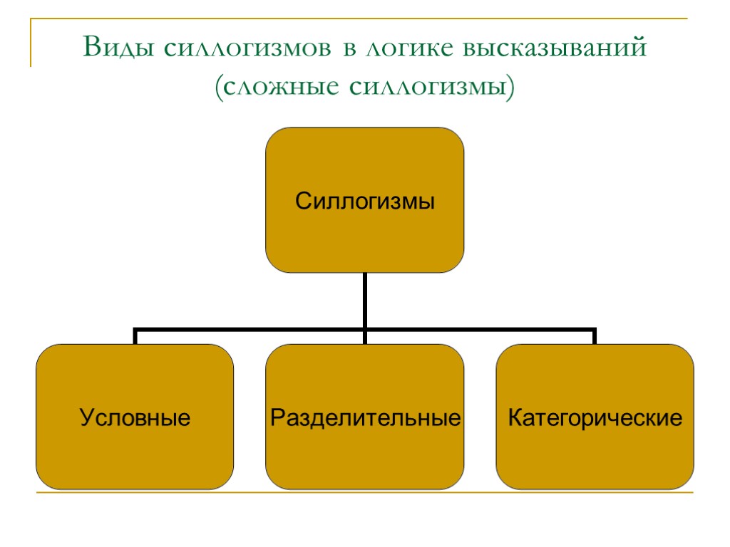 Виды силлогизмов в логике высказываний (сложные силлогизмы)